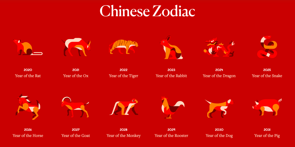 The Chinese Zodiac Calendar from ChineseNewYear.net representing the 12 animals